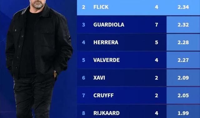 开云登录入口-执教巴萨100场的场均积分：恩里克2.51分最高，弗里克第二